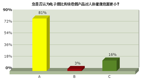 江苏烟草局调研：81%人认为电子烟比传统香烟危害更小